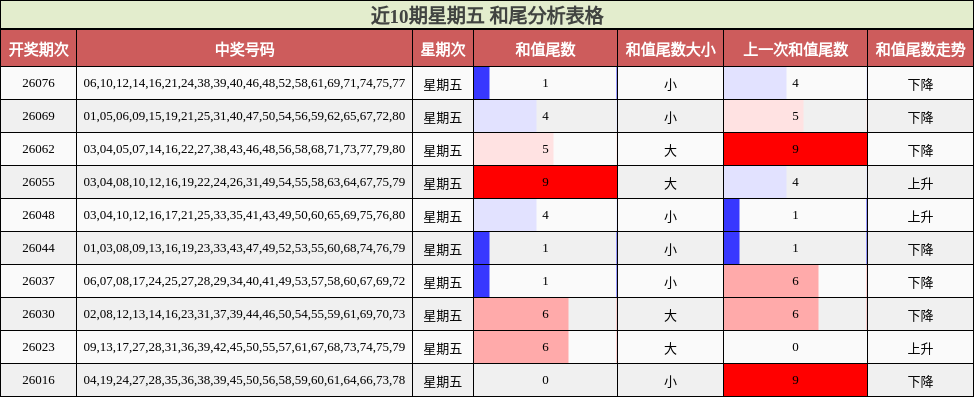 近10期星期五 和尾分析表格