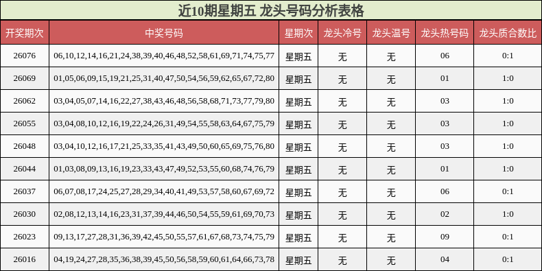 近10期星期五 龙头号码分析表格