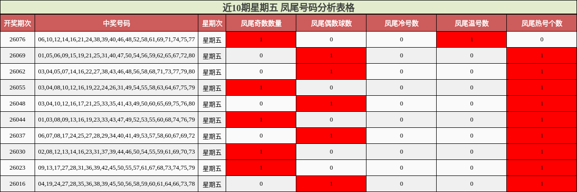 近10期星期五 凤尾号码分析表格