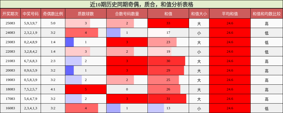 近10期历史同期奇偶，质合，和值分析表格