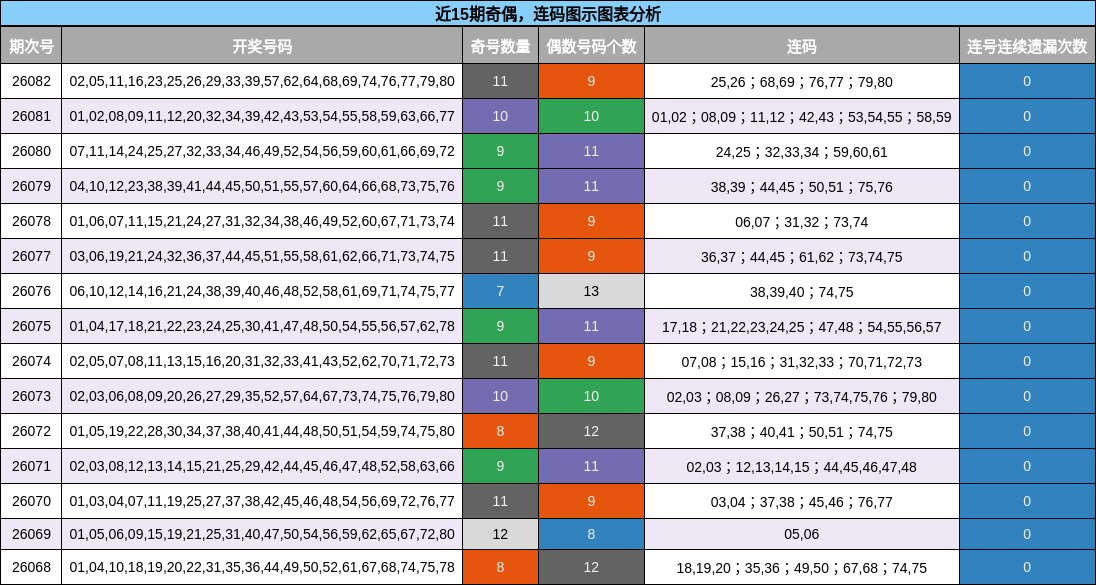 奇偶分析，连码分析