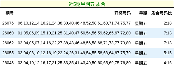 近5期星期五 质合
