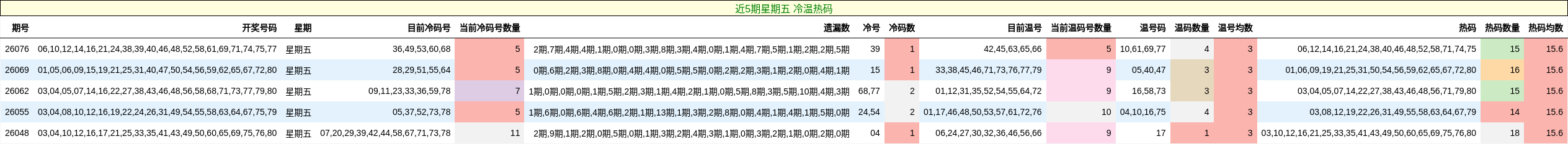 近5期星期五 冷温热码
