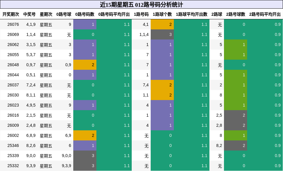 近15期星期五 012路号码分析统计
