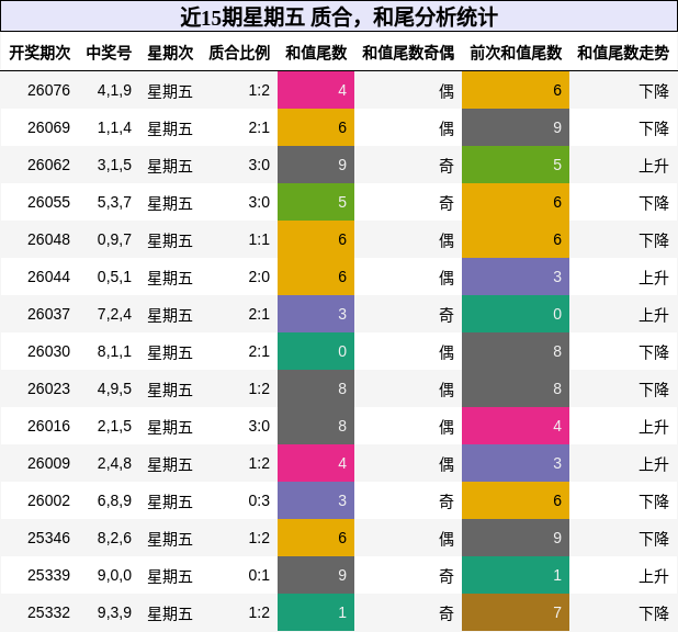 近15期星期五 质合，和尾分析统计