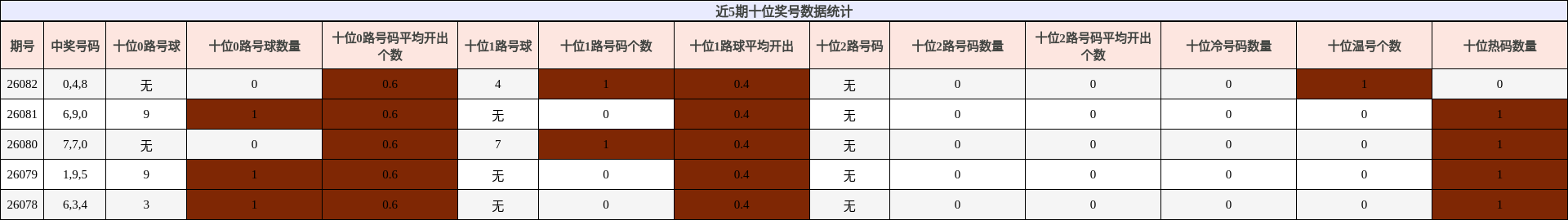 近5期十位奖号数据统计