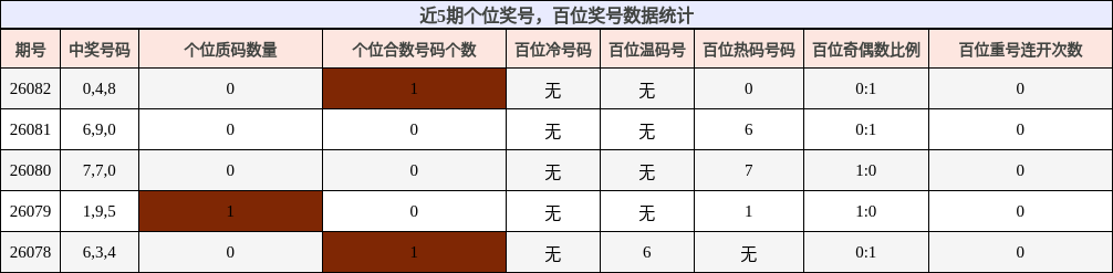 近5期个位奖号，百位奖号数据统计