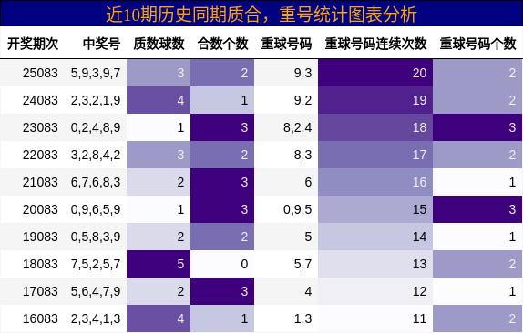 质合分析，重号分析