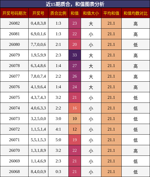 质合分析，和值分析