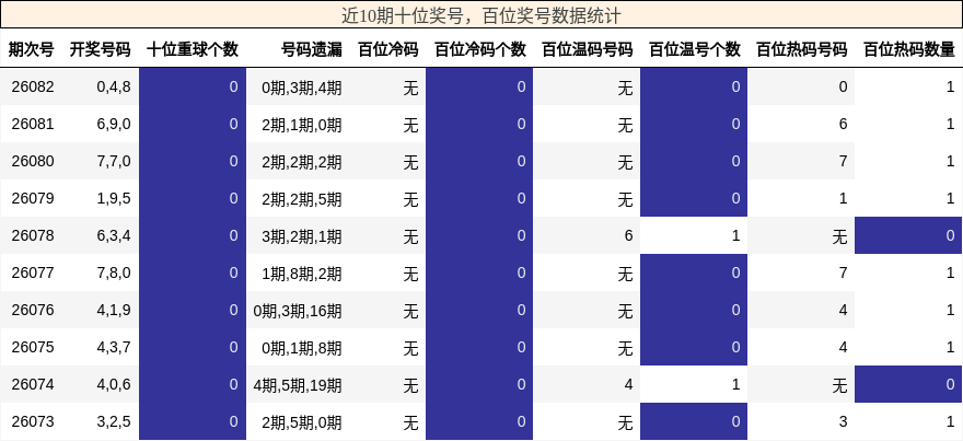 近10期百位与十位奖号数据统计