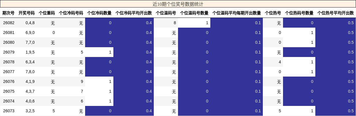 近10期个位奖号数据统计