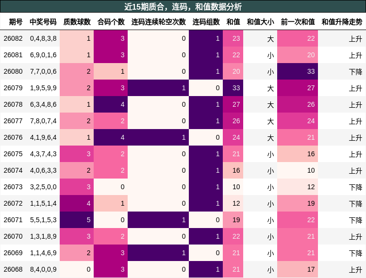 质合分析，连码分析，和值分析