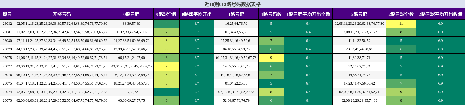 近10期012路号码数据表格