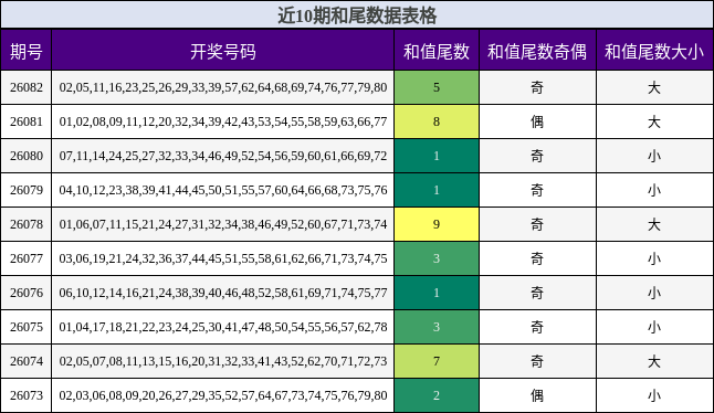 近10期和尾数据表格