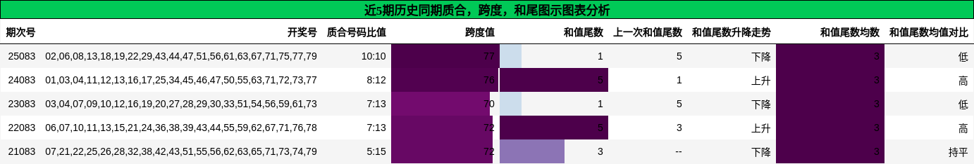 质合分析，跨度分析，和尾分析