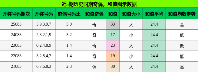 奇偶分析，和值分析