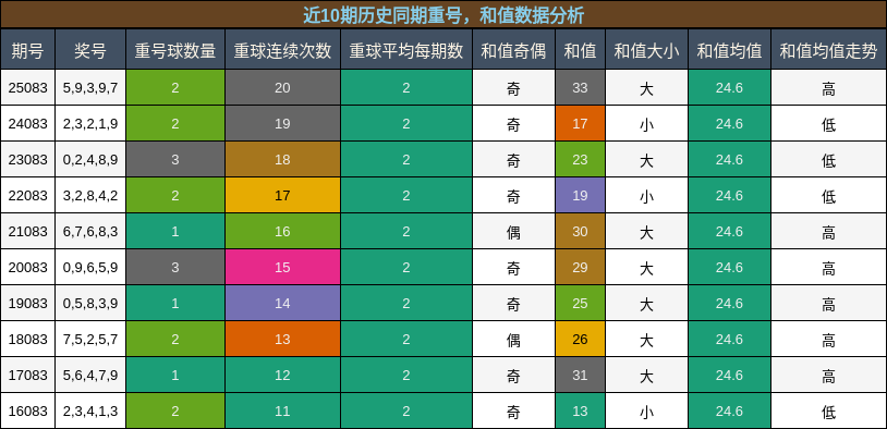 重号分析，和值分析