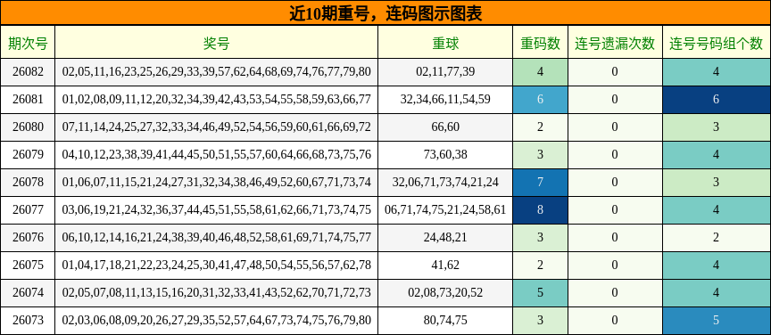 近10期重号，连码图示图表
