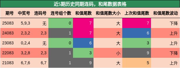 连码分析，和尾分析