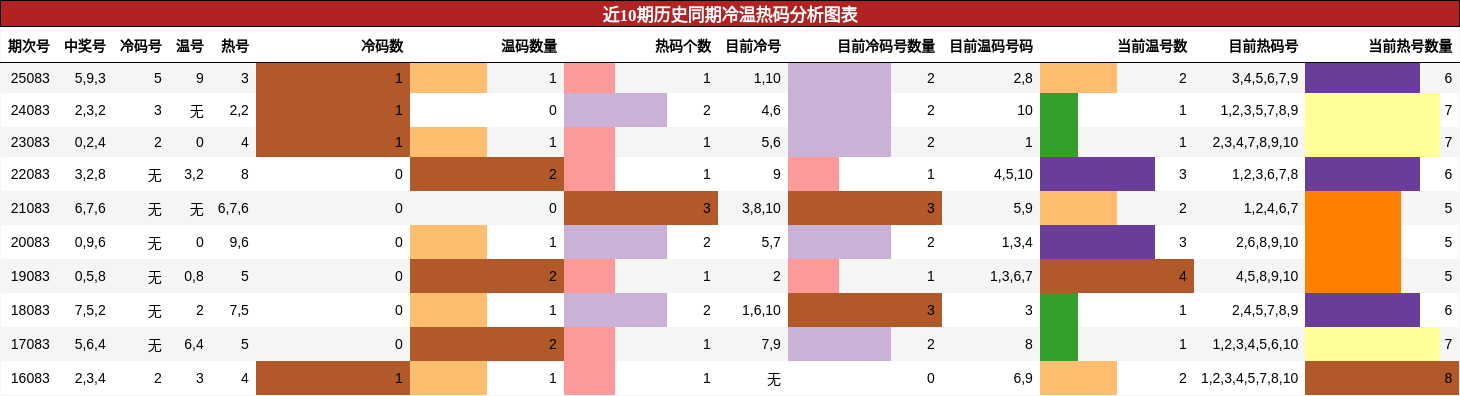 近10期历史同期冷温热码分析图表