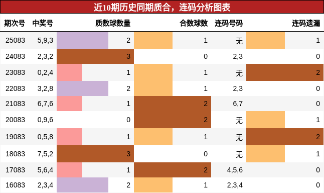 近10期历史同期质合，连码分析图表