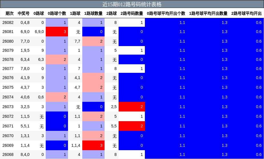 近15期012路号码统计表格