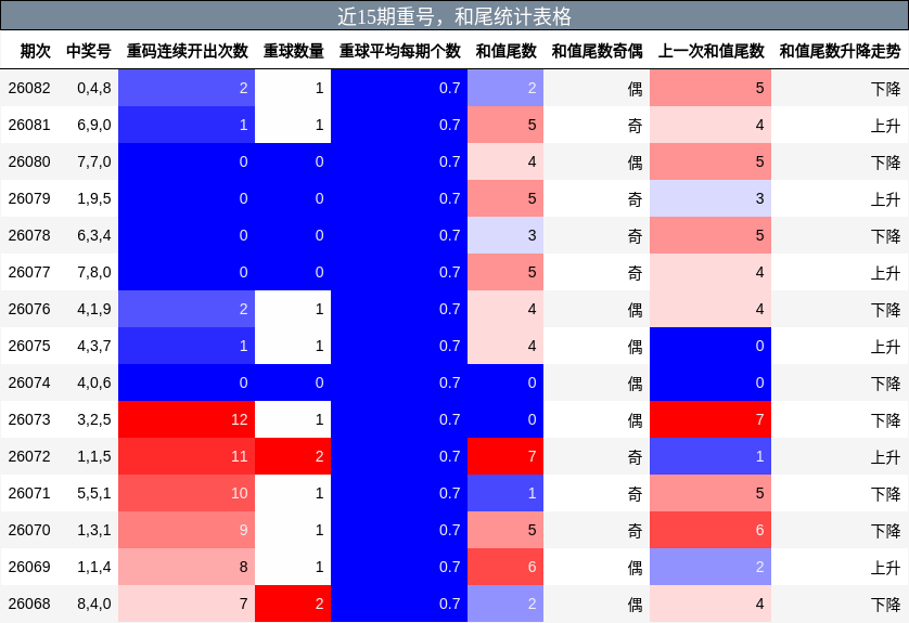 近15期重号，和尾统计表格