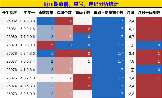 奇偶分析，重号分析，连码分析