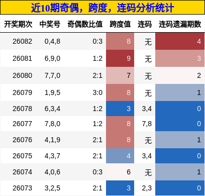 奇偶分析，跨度分析，连码分析