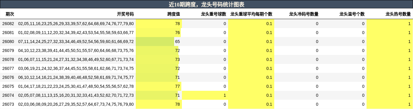 近10期跨度，龙头号码统计图表