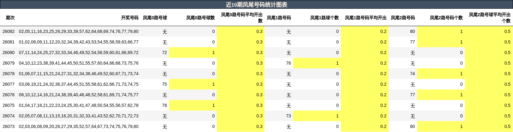 近10期凤尾号码统计图表