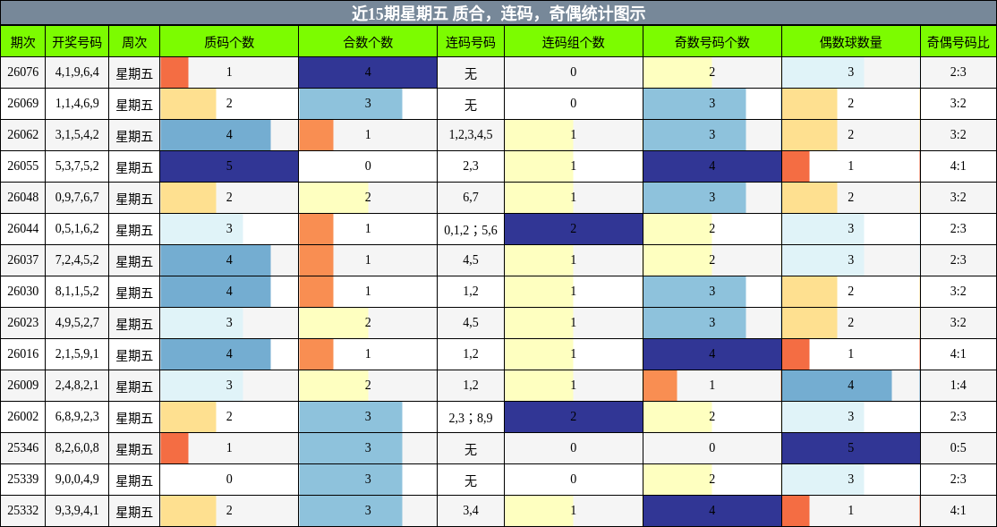 近15期星期五 质合，连码，奇偶统计图示