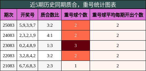 质合分析，重号分析