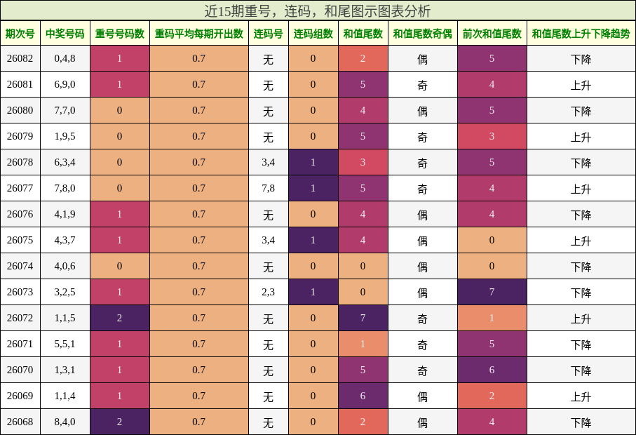 重号分析，连码分析，和尾分析