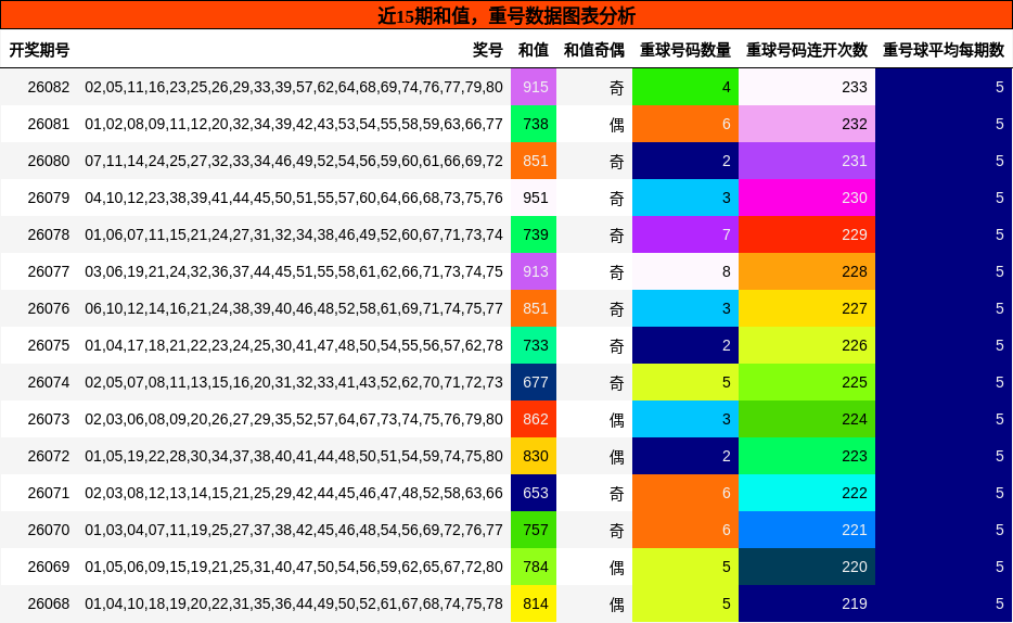 和值分析，重号分析