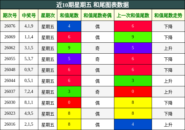 近10期星期五 和尾图表数据