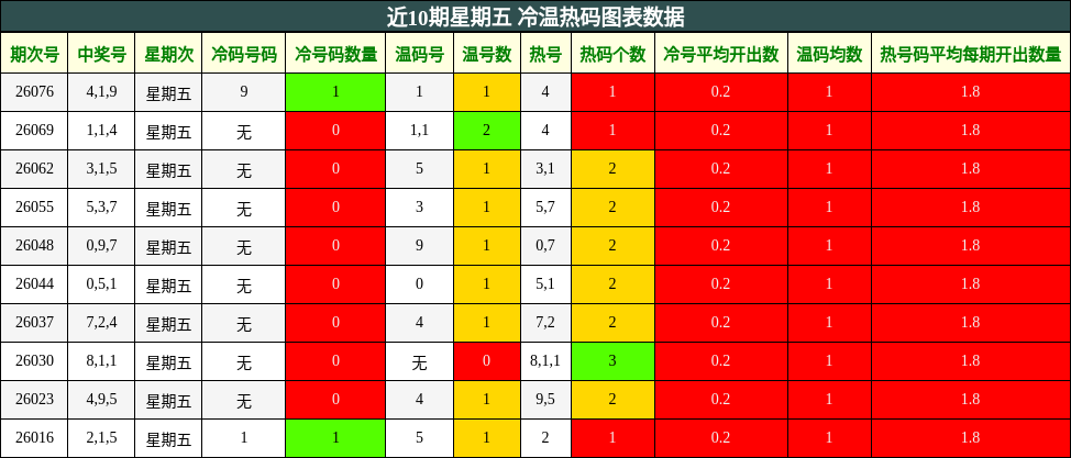 近10期星期五 冷温热码图表数据