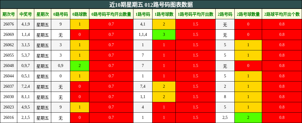 近10期星期五 012路号码图表数据