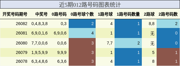 近5期012路号码图表统计