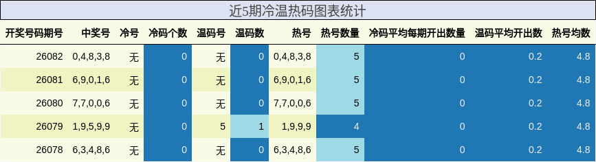 近5期冷温热码图表统计