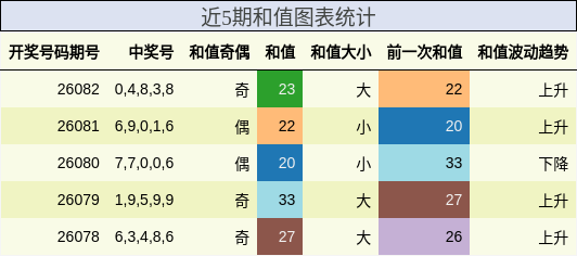 近5期和值图表统计