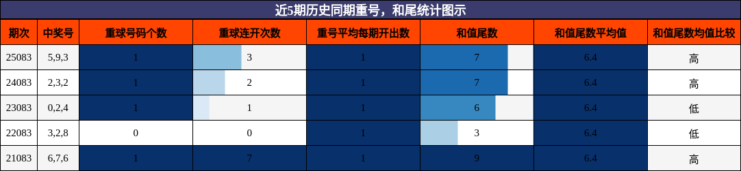 重号分析，和尾分析