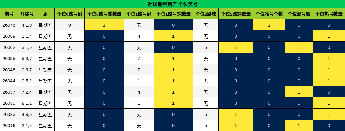 近10期星期五 个位奖号