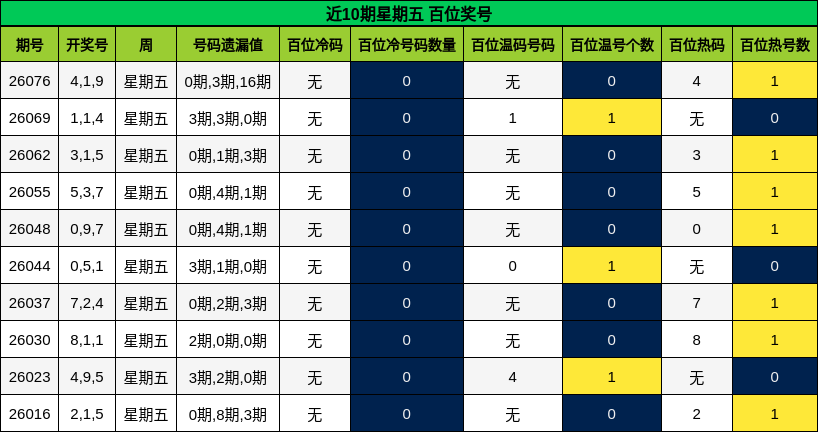 近10期星期五 百位奖号