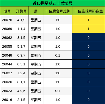 近10期星期五 十位奖号