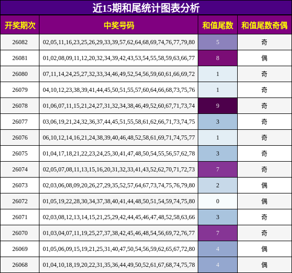 近15期和尾统计图表分析