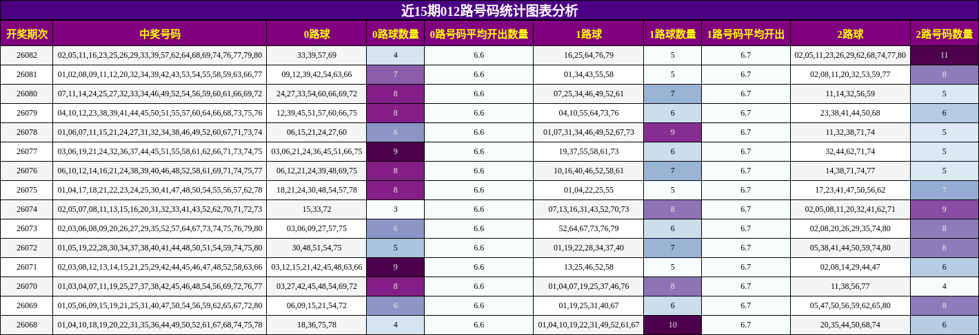 近15期012路号码统计图表分析