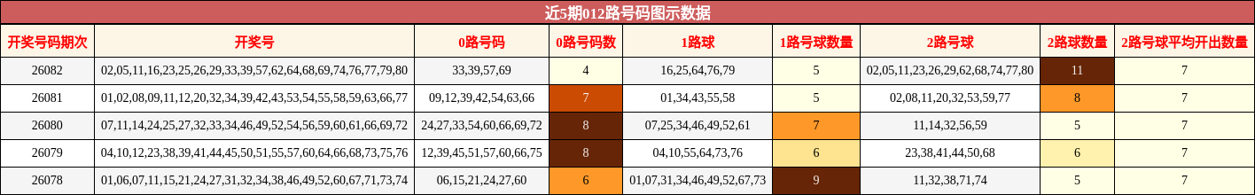近5期012路号码图示数据