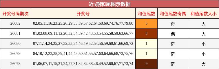 近5期和尾图示数据