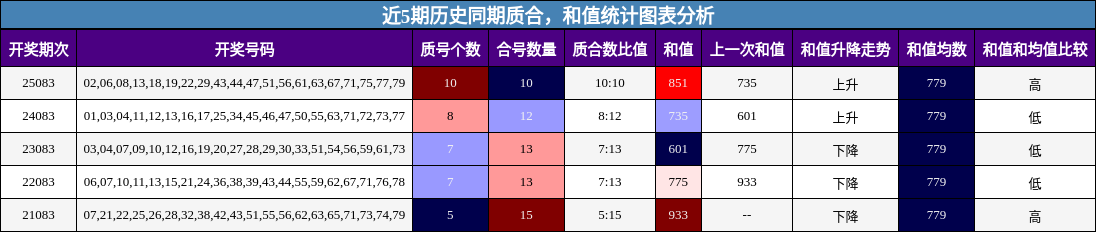 质合分析，和值分析